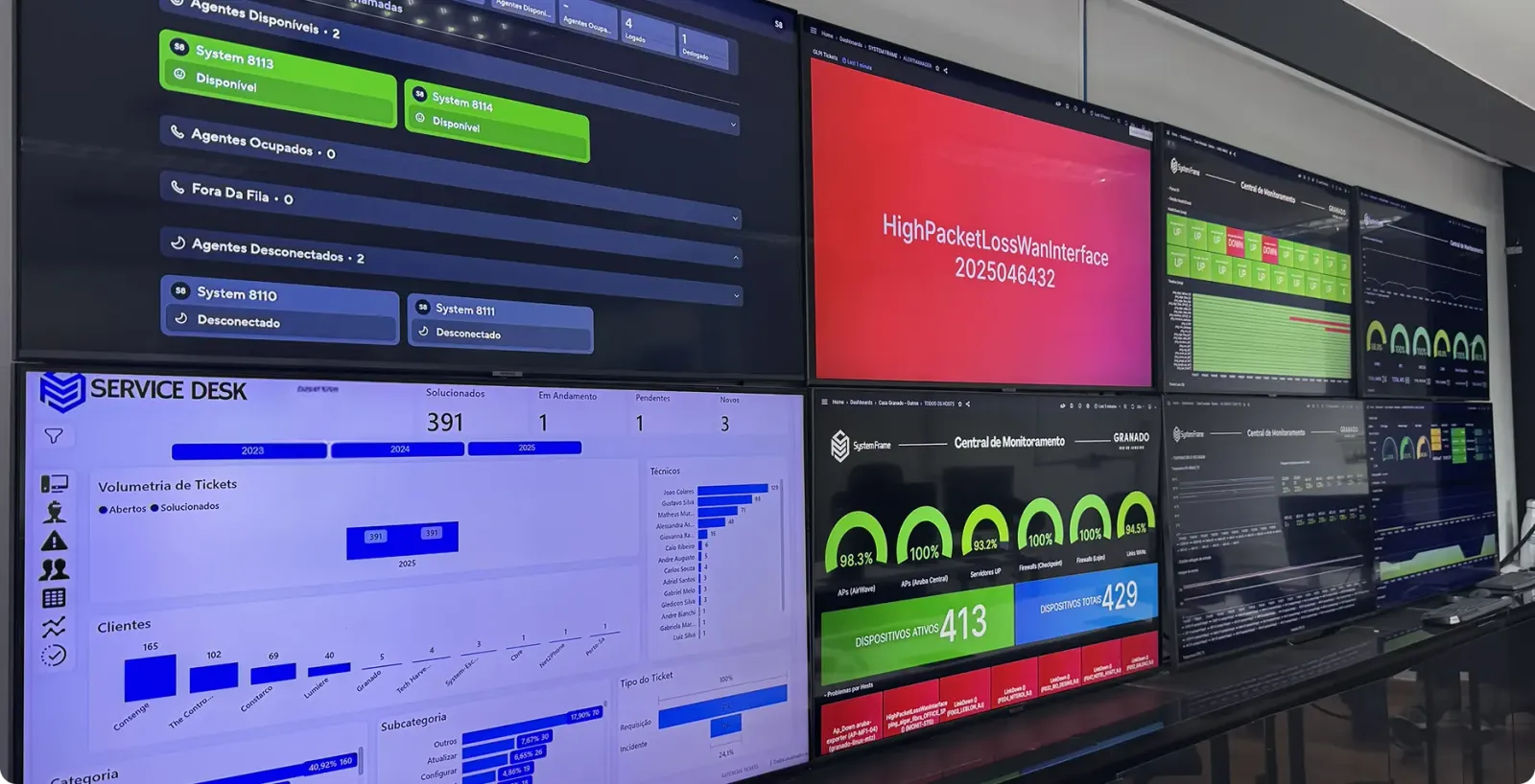 Painel de monitoramento para operação NOC 24x7
